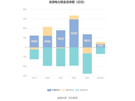 龙源电力：2024年第一季度净利润2393亿元 同比增长247龙源电力001289股吧东方财富网股吧