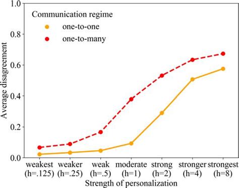 Average disagreement when increasing homophily in the Axelrod model... | Download Scientific Diagram