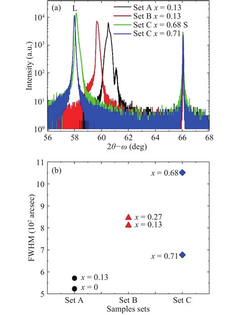 Investigation On The Inas 1x Sb X Epilayers Growth On Gaas 001 Substrate By Molecular Beam