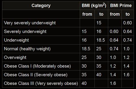 Obesity Definition BMI Chart