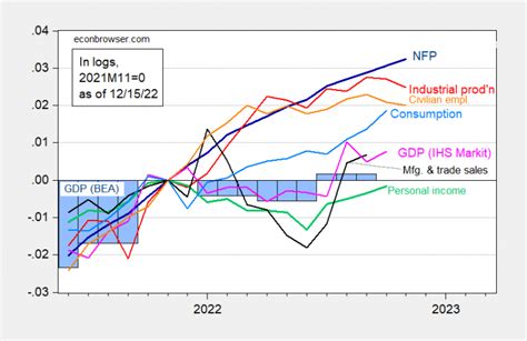 Business Cycle Indicators Mid December Econbrowser