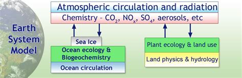 Earth System Model – Geophysical Fluid Dynamics Laboratory