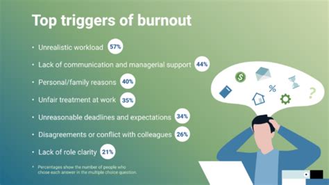 Study Exploring The Causes And Cost Of Employee Burnout