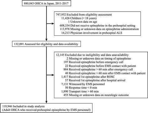 Timing Of Intravenous Epinephrine Administration During Out Shock