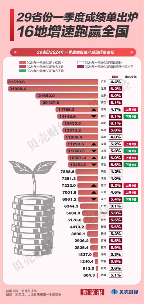 一圖看懂｜29省份一季度成績單出爐 16地增速跑贏全國 新浪香港