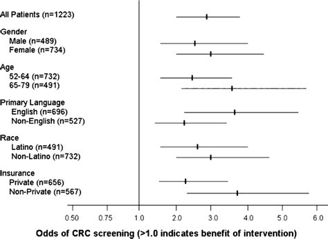 Odds Ratios For Colorectal Cancer Screening Intervention Vs Usual