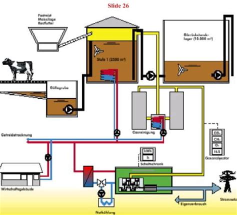 Anaerobic Digestion Plant Design