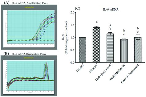 Effect Of Sit On Mrna Expression Of Tnf In Adipose Tissue Of Type