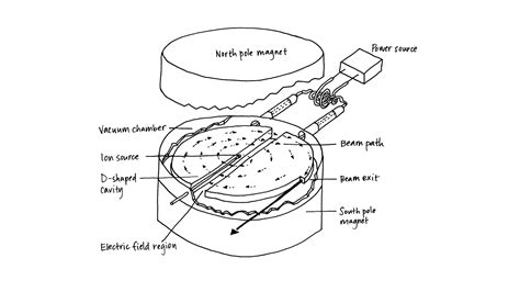 Cyclotron Diagram