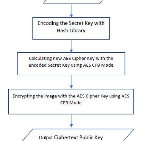 AES Encryption Flowchart 5 ECC Decryption Process Of Starts By A