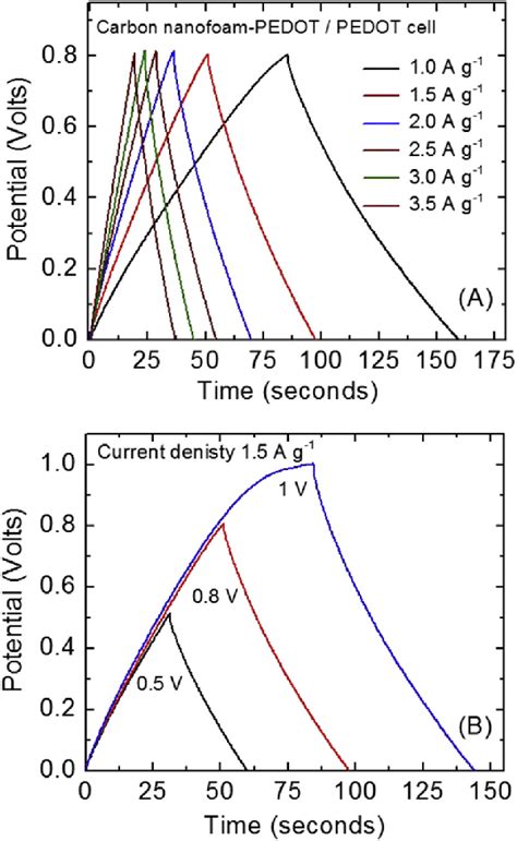 Charge Discharge Characteristics Of Supercapacitor Cell A At