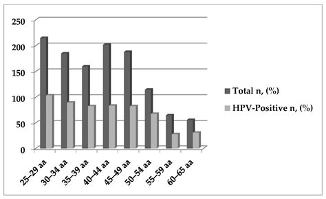 Ijerph Free Full Text Cervical Screening In North Sardinia Italy