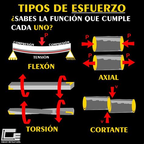 Tipos De Esfuerzos Ingenieria Civil Construccion Ciencias Aplicadas