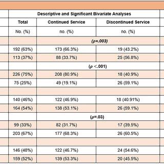 Descriptive Bivariate And Multivariate Analysis Of Factors Associated