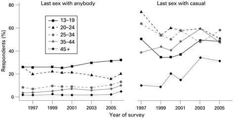 Use Of Condom At Last Sex By Age Of Respondent And Partnership Type