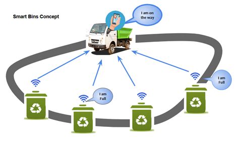 Smart City La Gestion Intelligente Des Déchets Digitalcorner