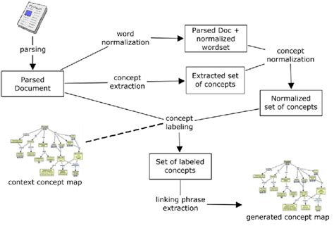 Procedure To Construct A Concept Map Fragment Automatically From A