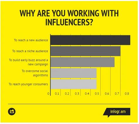 122 Powerful Influencer Marketing Statistics And Facts You Need To Know Veloce