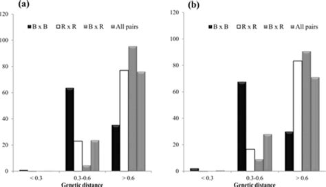 Genetic Diversity Patterns And Heterosis Prediction Based On Ssrs And