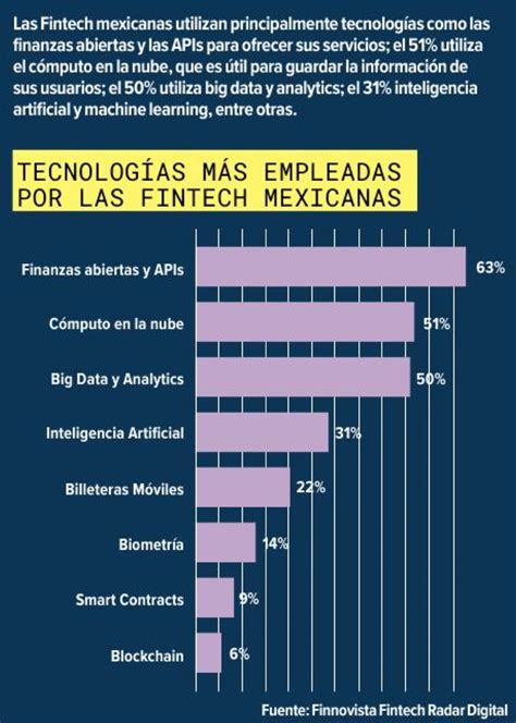 México Y El Boom De Las Fintech