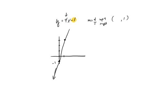 SOLVED: 'a) Draw the graph of y = 4x - 1 on the grid. In 40 8 b) Use ...