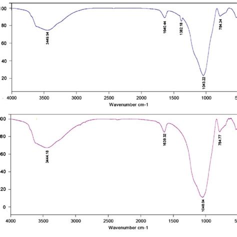 Ftir Spectra Of The Natural Pumice A Adsorbent And The Hcl Modified Download Scientific