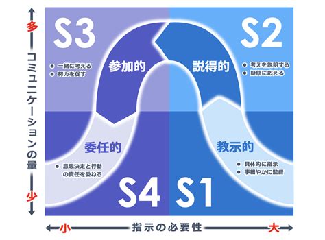 理想のリーダー 像はひとつではない｜sl理論で成長段階に応じたリーダーシップを ツドイカツヤク研究所