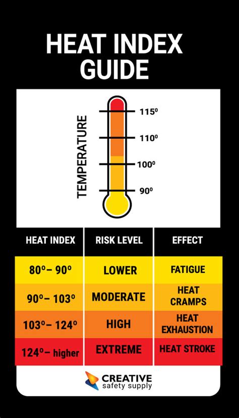 Heat Stress Index Wallet Card