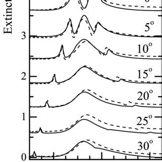 Theoretical Solid Lines And Experimental Dashed Lines Extinction