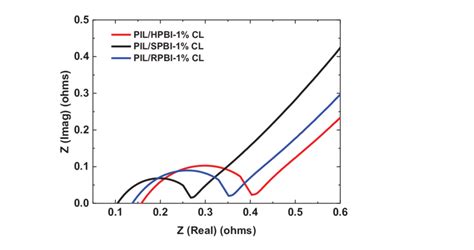 Nyquist Plot Of Pil Spbi Based On Dense Pbi Microsieve In