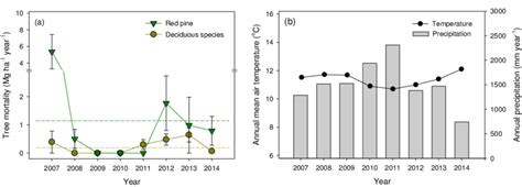 Inter‐annual Variation In A Tree Mortality For Red Pine And Deciduous