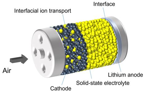 Polymers Free Full Text Solid State Electrolyte For Lithium Air