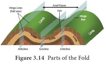 Fold Parts Types Geography