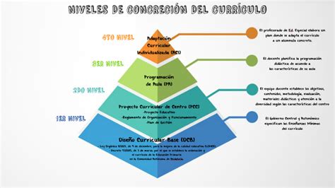 Niveles De ConcreciÓn Del CurrÍculo By Sara López On Prezi