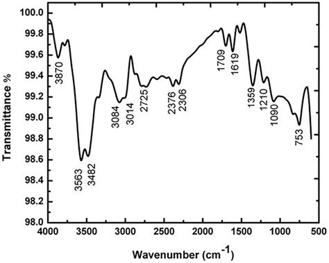 Fourier Transforms Infrared Ftir Spectroscopy Analysis Of Silver