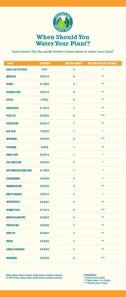 Moisture Meter Chart Houseplant Resource Center