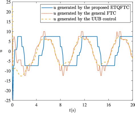 Figure 1 From Fuzzy Adaptive Finite Time Tracking Control For A Class