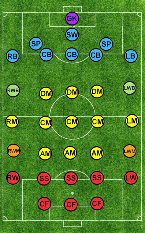 Ideas Del Momento Todas Las Posiciones Del F Tbol