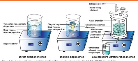 Pdf Comparative Evaluation Of In Vitro Drug Release Methods Employed