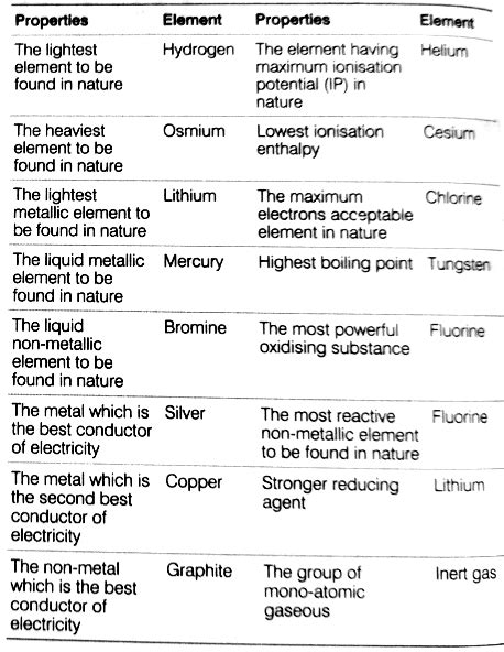 Types of Elements. - Sarthaks eConnect | Largest Online Education Community