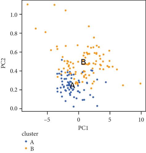 Identification Two Different Subtypes Of Pyroptosis Patterns In Dcm Download Scientific