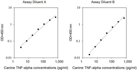 Canine TNF Alpha ELISA Kit RayBiotech