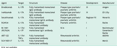 Table 2 From Pathogenic Role Of IL 17 In Psoriasis And Psoriatic