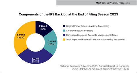 2023 Annual Report To Congress Taxpayer Advocate Service