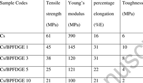 Tensile Strength Mpa Youngs Modulus Mpa And Percentage Elongation