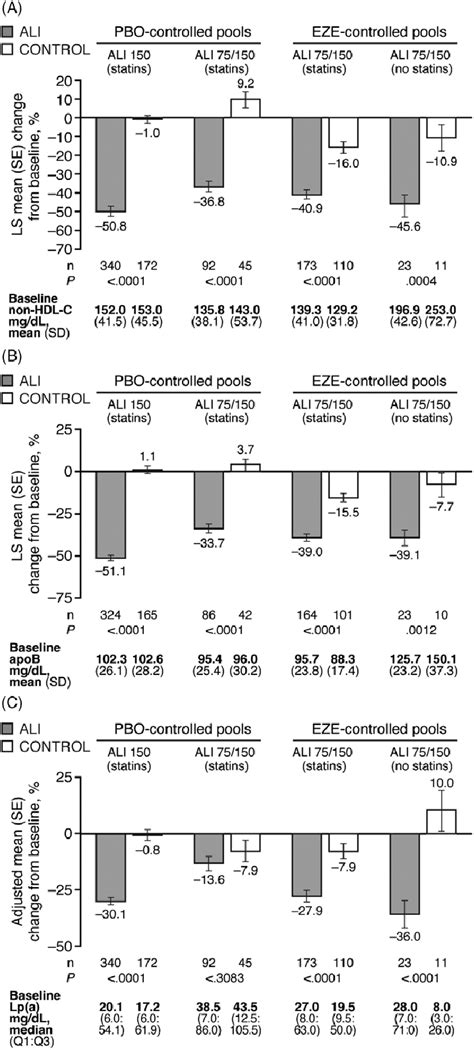 Percentage Change From Baseline To Week 24 In A NonHDL C B ApoB And