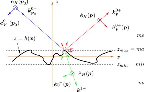 Incident Plane Wave With Wave Vector K 0− P 0 Reflected Into Medium 1 Download Scientific