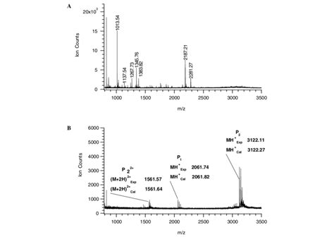 A Maldi Tof Mass Spectrum Of Tryptic Peptides Of Casein Before