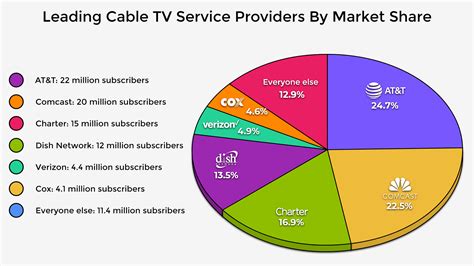 Cable TV Statistics in 2022 – Is Cable TV Dead?