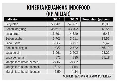 Gaji Indofood Pt Indofood Sukses Makmur Tbk Idx